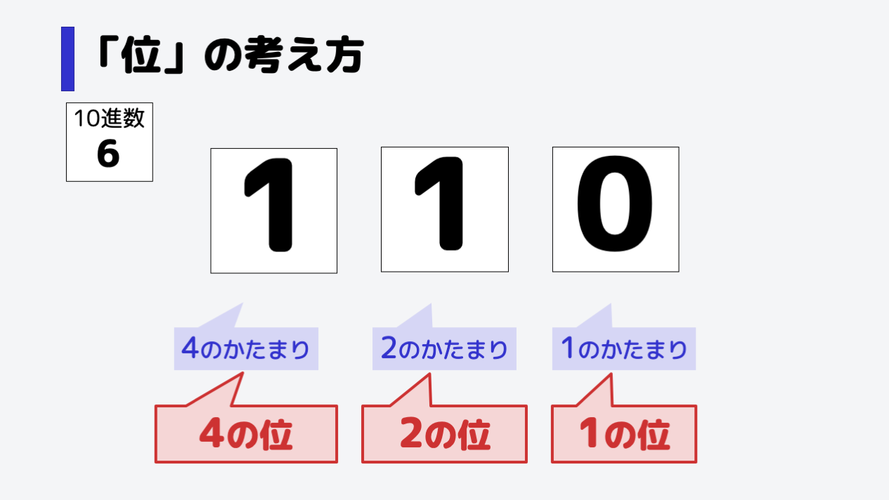 この 'かたまり' が位(くらい)となるのは先ほど確認しましたね。なので右からそれぞれ、1の位、2の位、4の位となります。