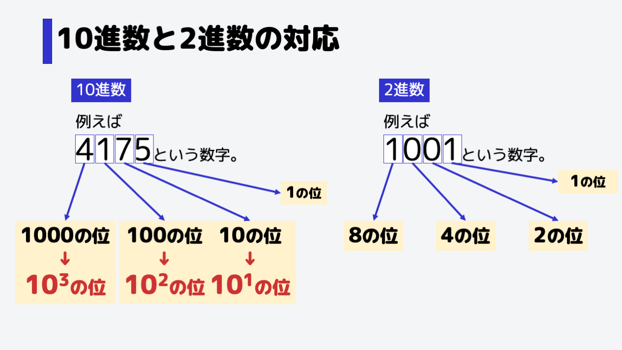 ここで、10、100、1000の位を、それぞれ10の1乗、10の2乗、10の3乗の位、と考えることができます。