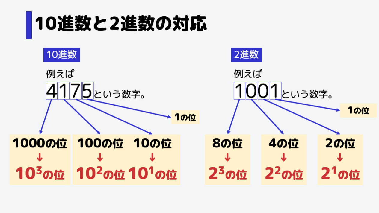 つまり2進数も、2、4、8の位を、2の1乗、2の2乗、2の3乗、と考えることができます。