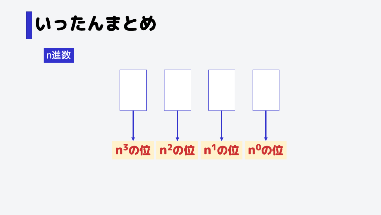 ここで、n進数の位は、一番右の位からnの0乗の位、nの1乗の位、nの2乗の位...と続きます。
