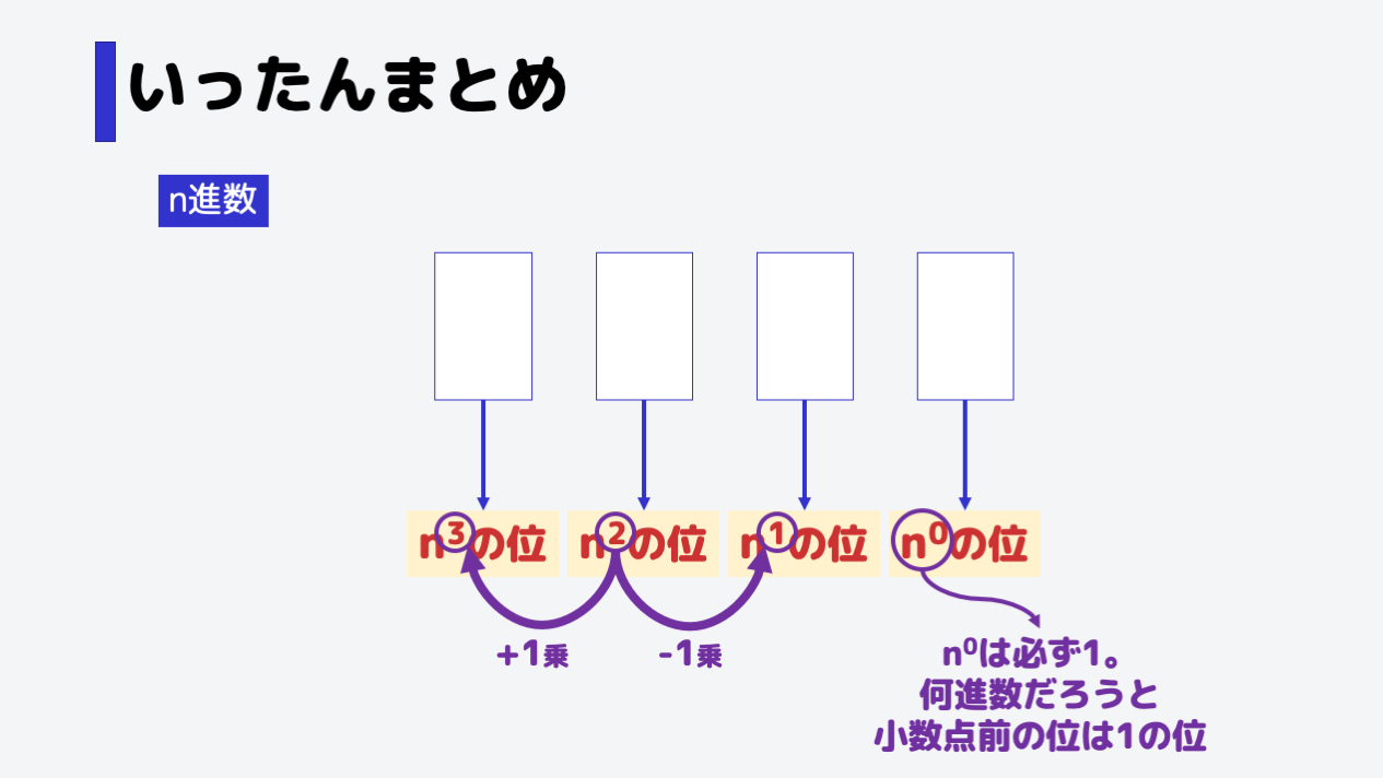 桁が増えるタイミングは1乗から2乗など、+1乗となります。また、nの0乗は基本的には1になることから、小数点の前の位は必ず1の位となります。