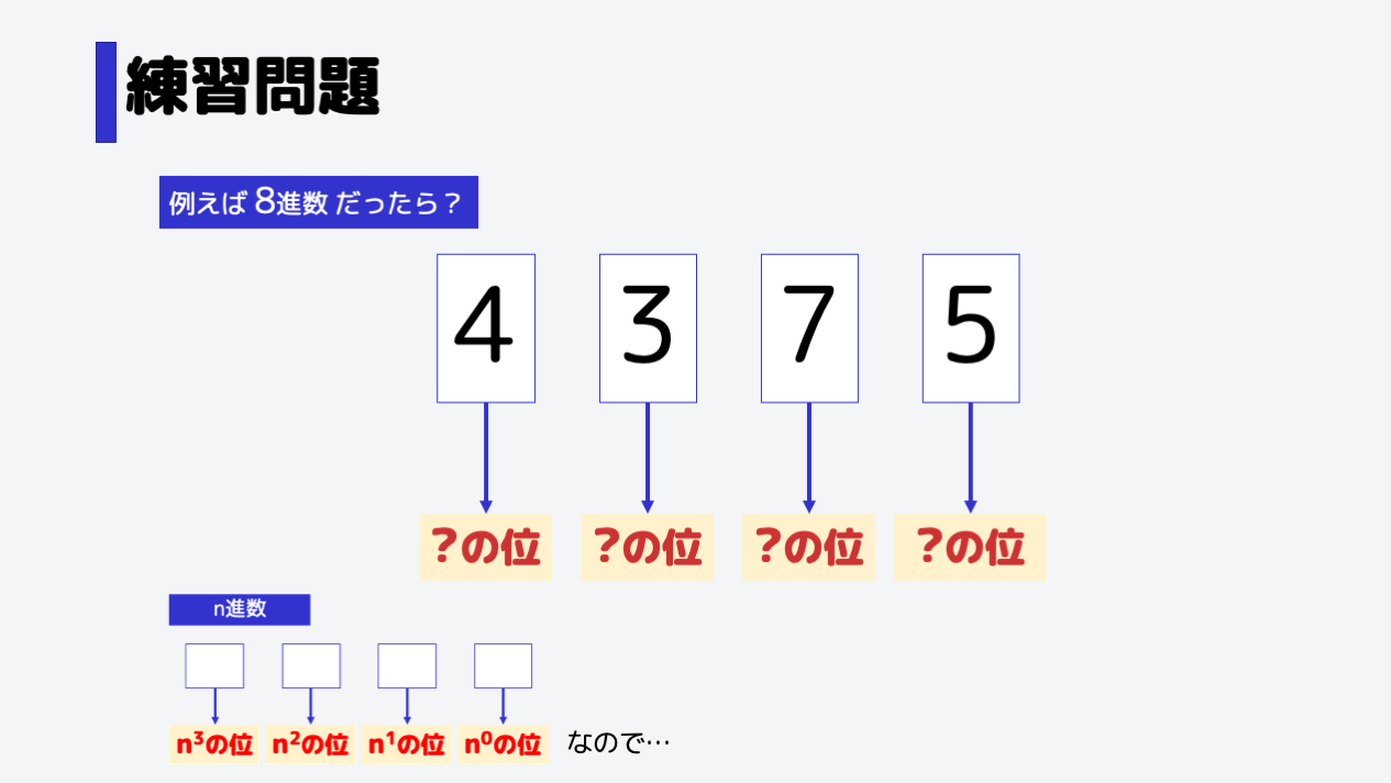 それぞれの位は、nの何乗の位になるというのは先ほどやりましたね。今回は8進数なので、n=8です。