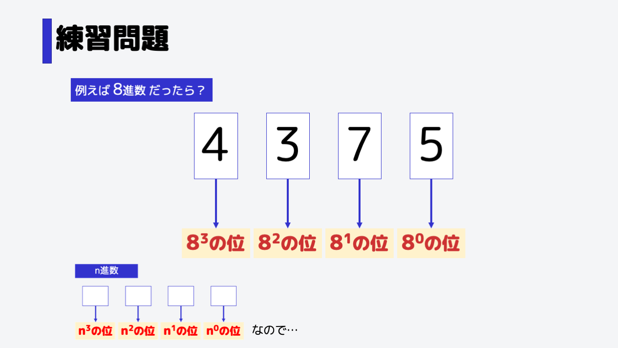 右からそれぞれ、8の0乗の位、8の1乗の位、8の2乗の位、8の3乗の位となります。