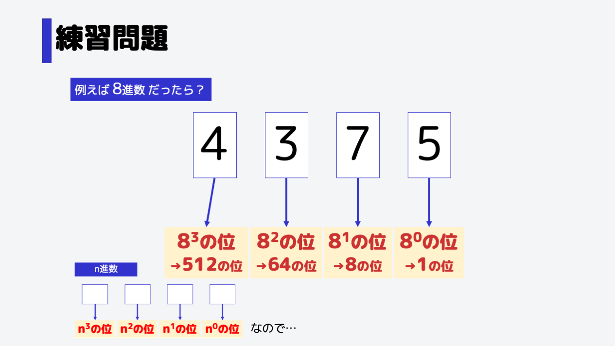 つまり、右からそれぞれ、1の位、8の位、64の位、512の位となります。