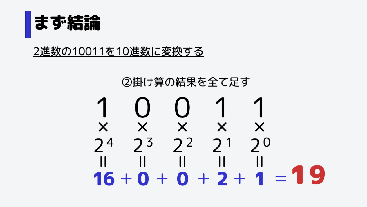 結果、10011(イチゼロゼロイチイチ)は10進数にすると19となります。