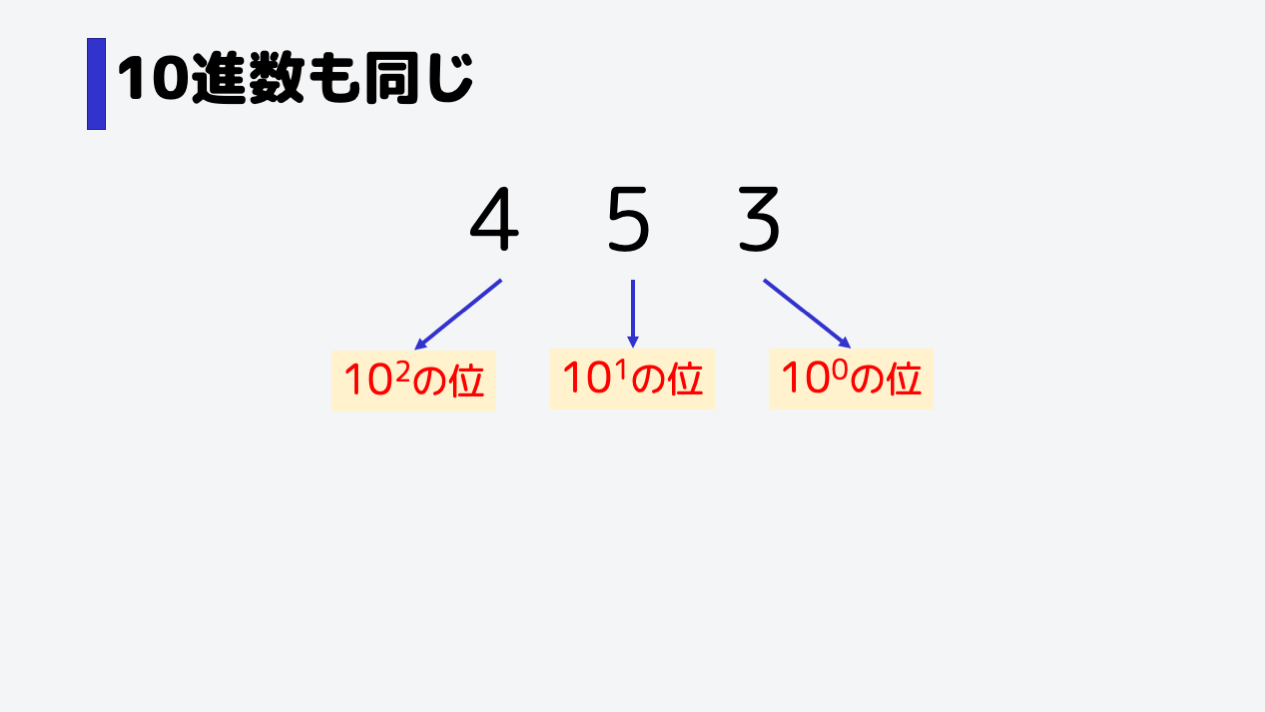 このとき、4は10の2乗の位、5は10の1乗の位、3は10の0乗の位です。