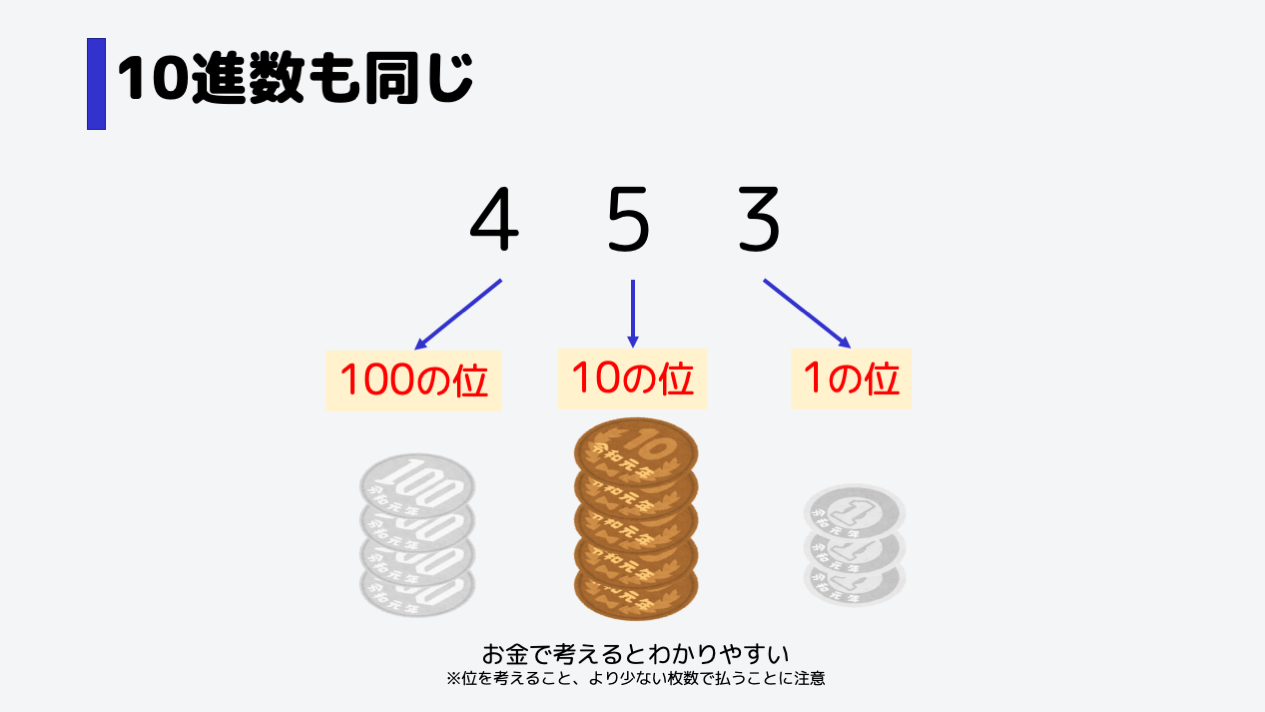 お金で考えるとわかりやすいです。100の位は100円、10の位は10円...ととらえ、それが何枚あるかを考えます。,100の位は4、つまり、100円玉が4枚あるというイメージです。そうすると、10円玉が5枚、1円玉が3枚になります。,それを合計すると、453円になりますが、計算の理屈はそれと同じです。