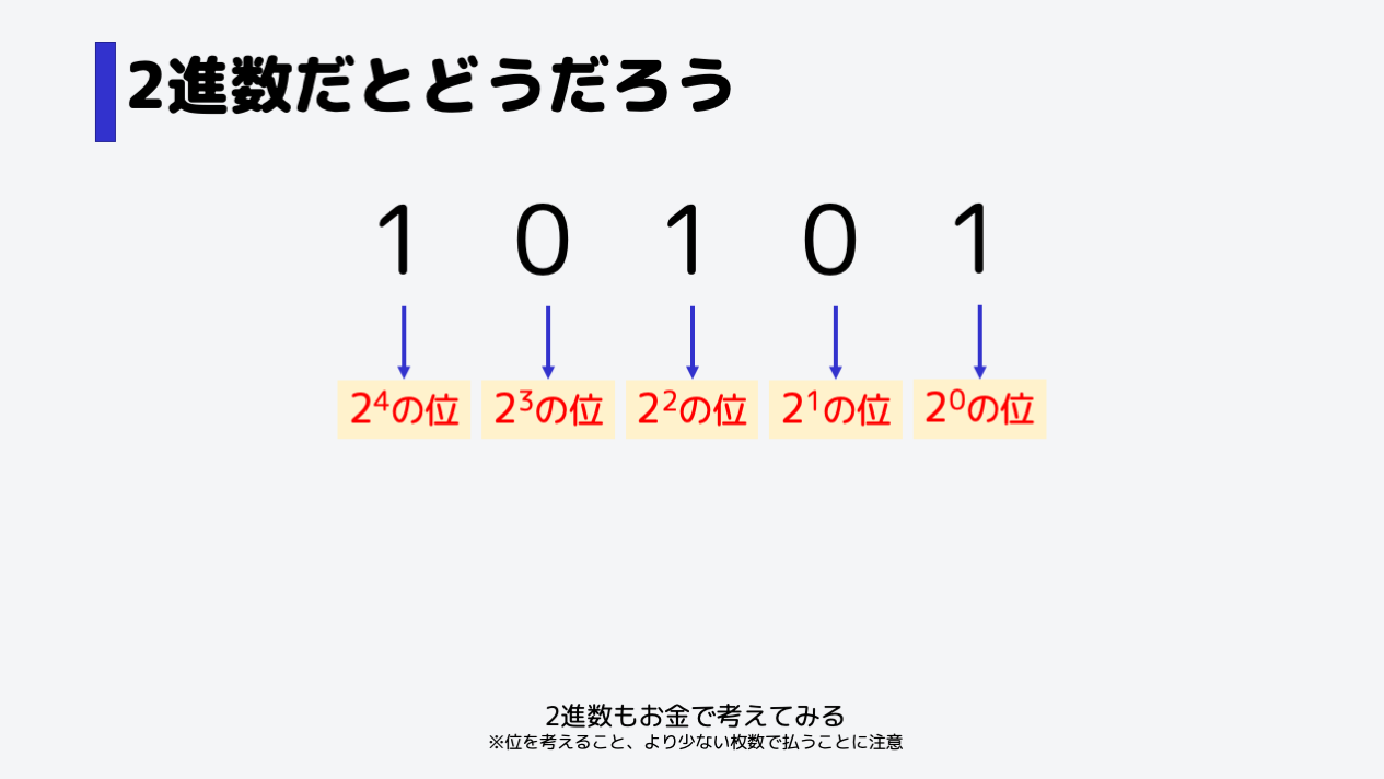 2進数も同じです。それぞれの位は右から2の0乗で始まり、一番左の位は2の4乗の位となります。