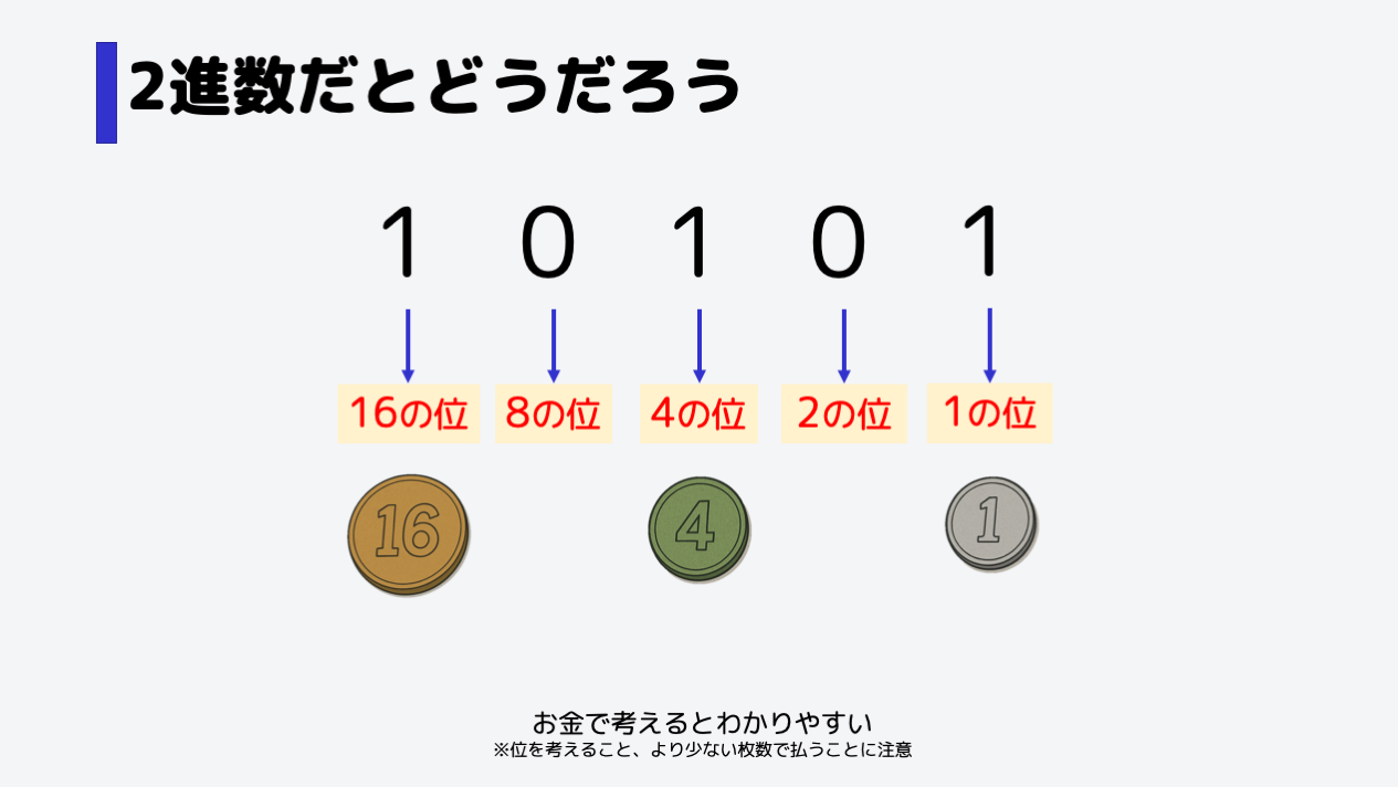今回は、16の位、4の位、1の位がそれぞれ1です。つまり、16円玉、4円玉、1円玉が1枚ずつある状況を考えます。