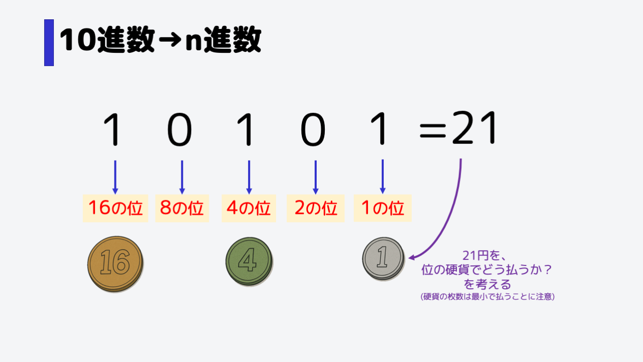 10進数を2進数に変換することを考えます。考え方は、先ほどの逆です。,たとえば21という10進数を2進数に変換することを考えると、21円を、位の硬貨でどう支払うかを考えます。,このとき、硬貨の枚数は最小で支払うことを考えます。