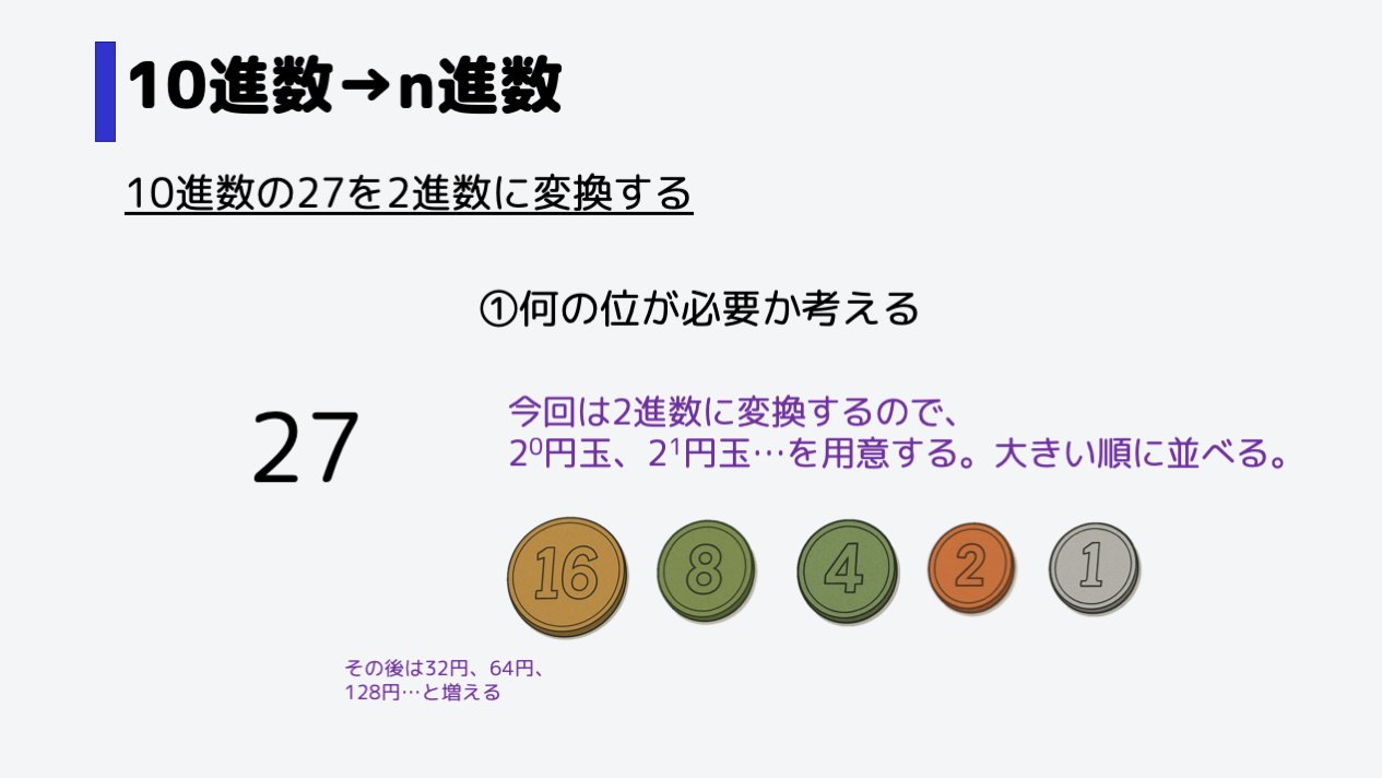 そして、それを大きい順に並べます。,今回は、1円玉、2円玉、4円玉、8円玉、16円玉が必要です。そのあとは、32円玉、64円玉と続きます。が、今回は必要ありません。
