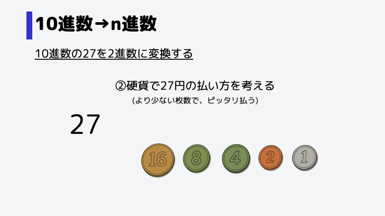 用意した硬貨で27円を払う方法を考えます。このとき、より少ない枚数で、ピッタリ払うことを考えます。,なので、32円玉はピッタリ払うことができないので、必要ないということがわかります。