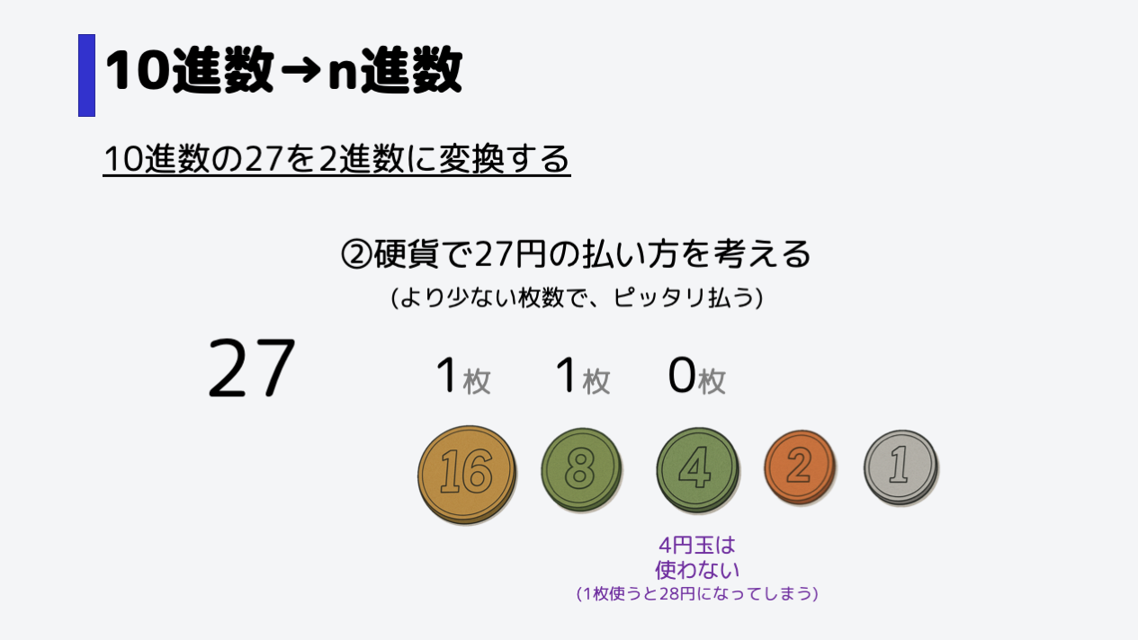 4円玉ですが、使わないので0枚と書きます。使うと、28円になってしまいピッタリ支払えません。