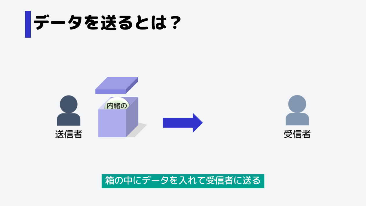 送信者から受信者にデータを送ることを、箱の中にデータを入れて送るととらえます。