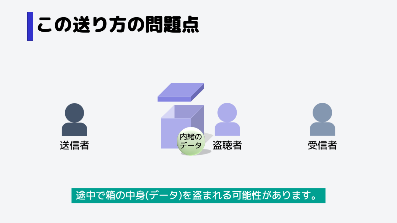 このような送り方だと、途中で箱の中のデータを知らない誰かに盗まれる可能性があります。