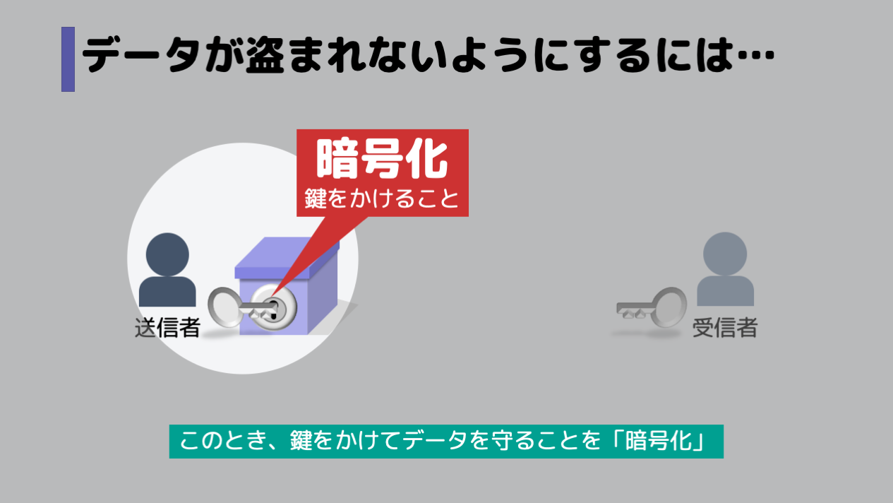 このとき、鍵をかけてデータを守ることを「暗号化」