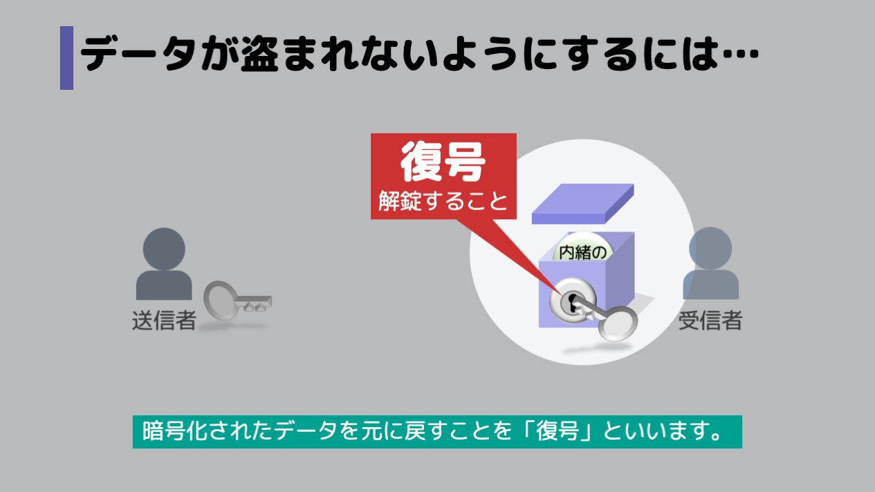 暗号化されたデータを元に戻すことを「復号」といいます。