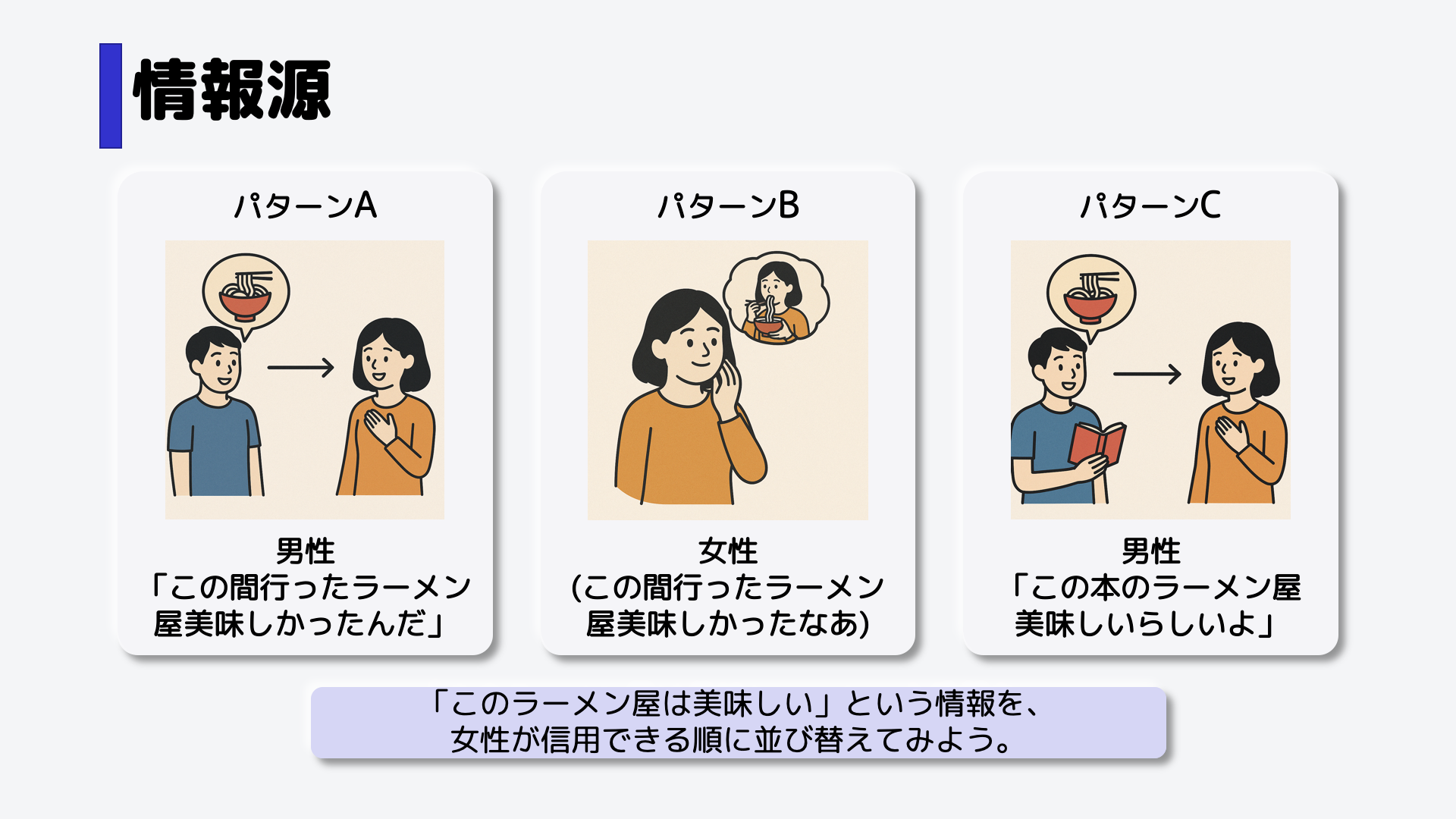あなたが女性だとして、「ある特定のラーメン屋が美味しい」という情報を得たとします。,次のパターンA〜Cの情報のうち、信用できると思う順番に並べ替えてみてください。