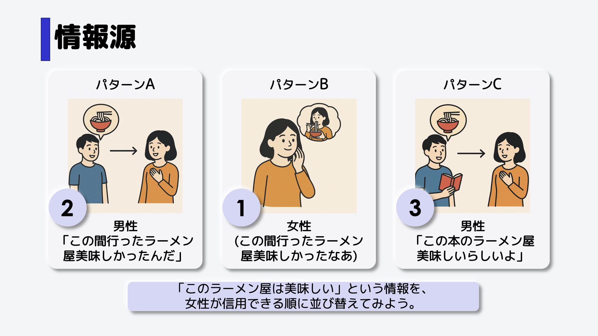 このような順番になるでしょう。パターンBは自分で食べているので信用度は高いです。,パターンCは、男性も女性もこのラーメンを食べている人はいないので、信用度は低めです。