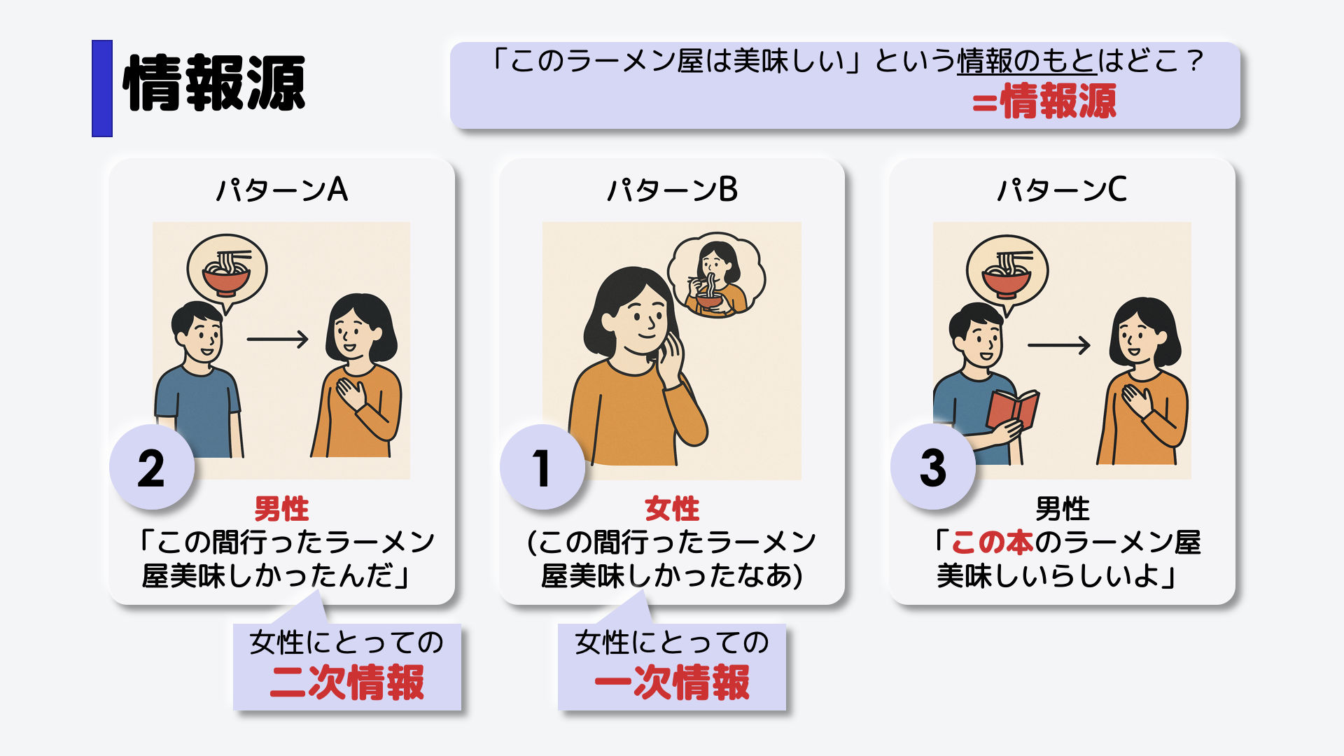 このように、情報のもとのことを、情報源（ソース）といいます。,また、「ラーメン屋が美味しい」という情報は、パターンBは女性にとっての一次情報となります。,パターンAは、女性にとっての二次情報となります。