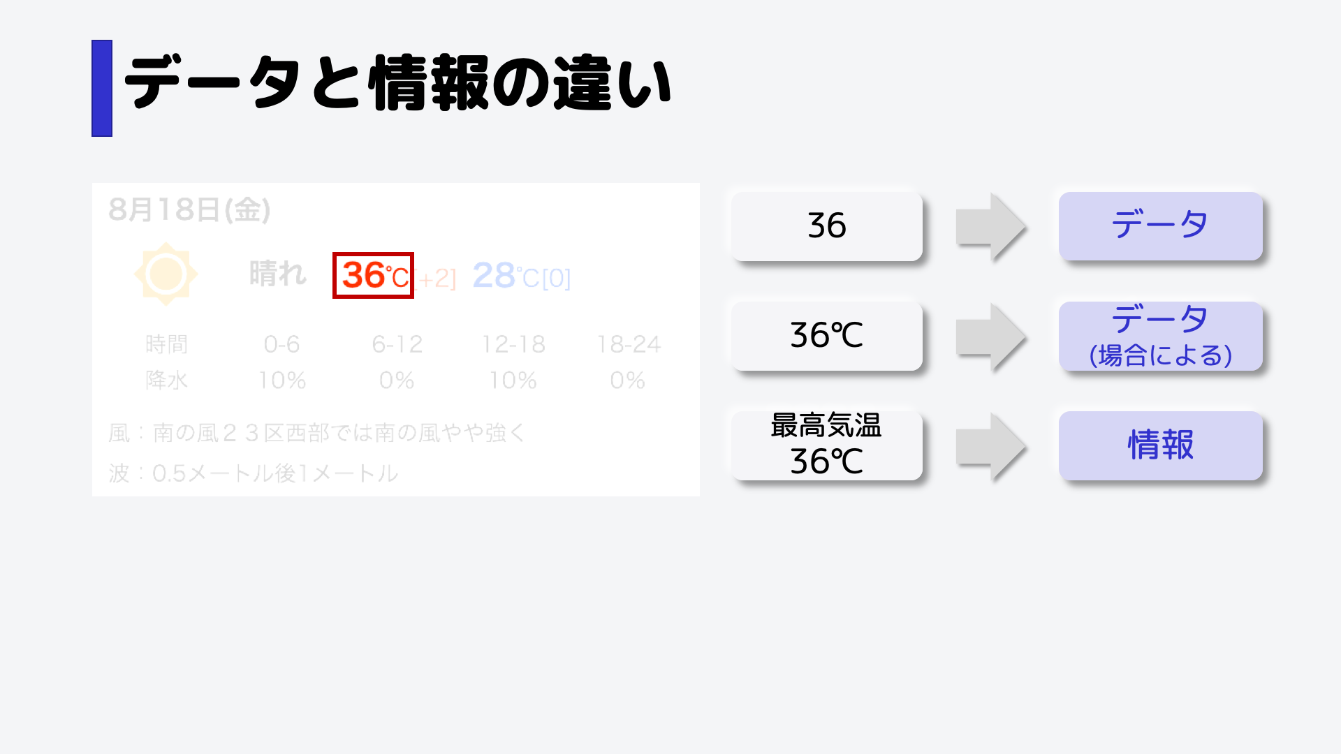 似たような言葉で、「データ」というものがあります。これと情報の違いは何でしょうか。,ヒントは、「36」や「36℃」は基本的にはデータになります。