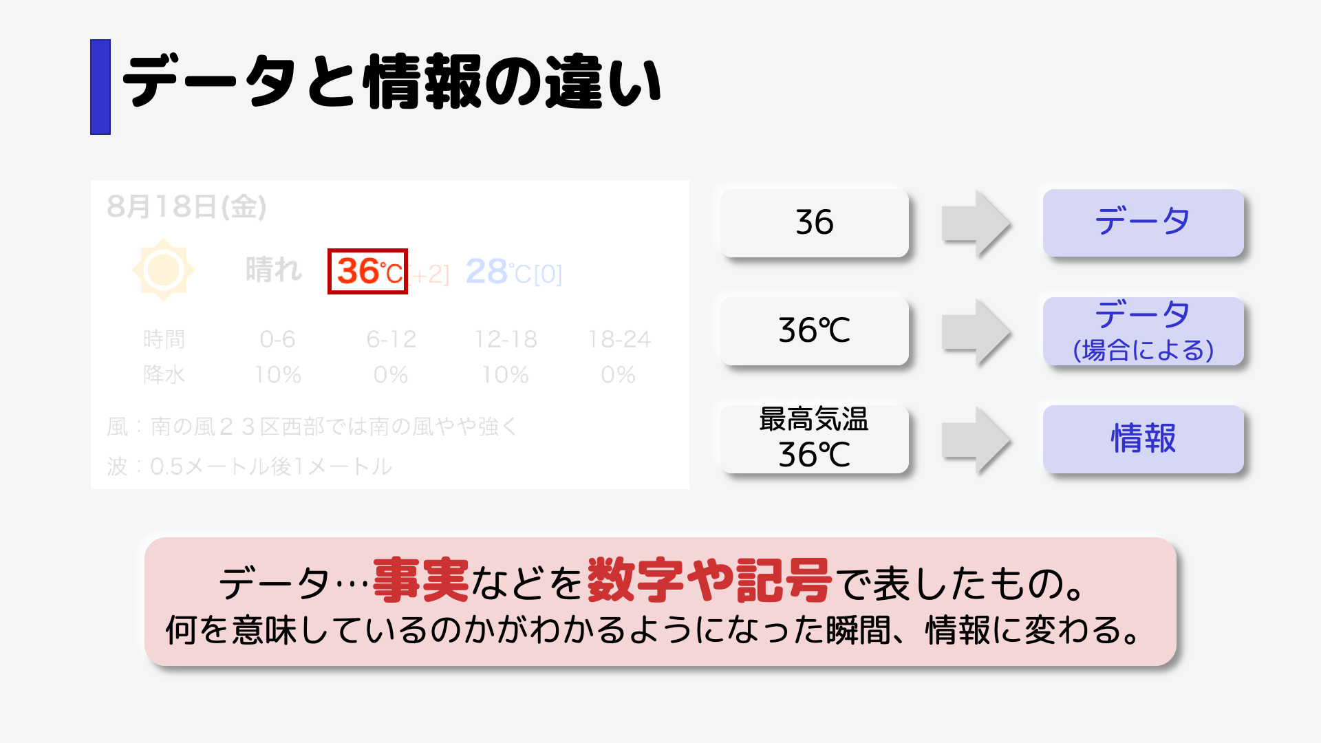 データというのは、事実などを数字や記号で表したものになります。,例えば「36」単体で考えた時、それだけを聞いても何のことかわかりません。「36℃」というのも同じです。,朝測った体温なのか?お風呂の温度なのか?そういったそのデータがどういう意味を持っているかがわかった瞬間、それは情報になるのです。