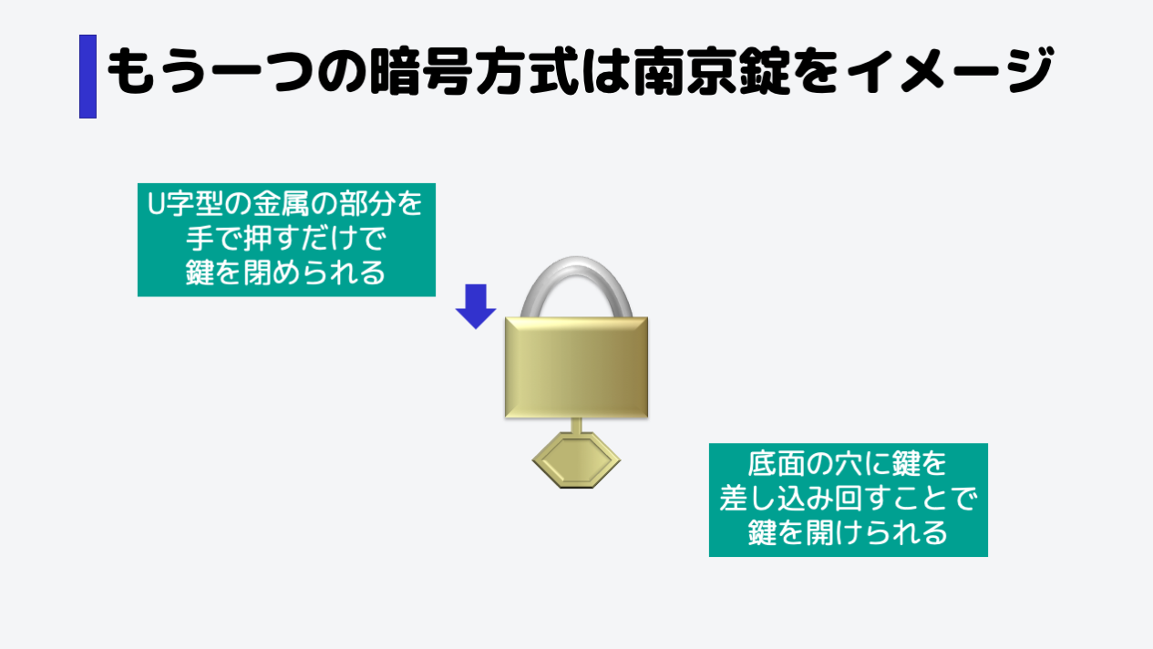 暗号方式にはもうひとつあります。それを理解してもらうために、南京錠をイメージしてください。,鍵をかけるときは、U字型の金属の部分を手で押します。特別な道具は必要ありません。,鍵を開けるときは、底面の穴に鍵を差し込み、回すことで鍵を開けることができます。