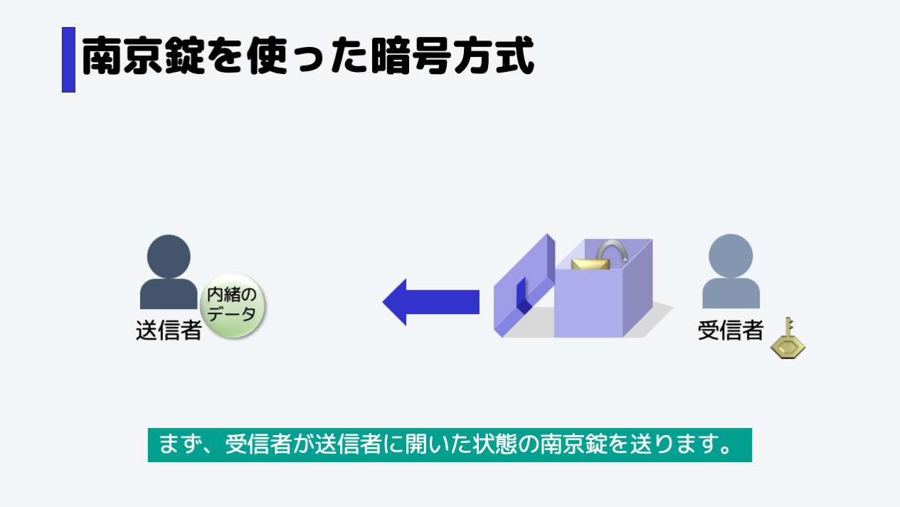 まず受信者の南京錠を、送信者に渡します。,このとき南京錠は、開いた状態です。
