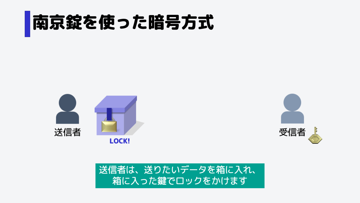 それを受け取った送信者は、箱の中から南京錠を取り出し、代わりに送りたいデータを入れます。,その後蓋を閉め、もともと箱の中に入っていた空いたままの南京錠でロックをかけます。,ロックをかける際は、特別な道具は必要ありません。