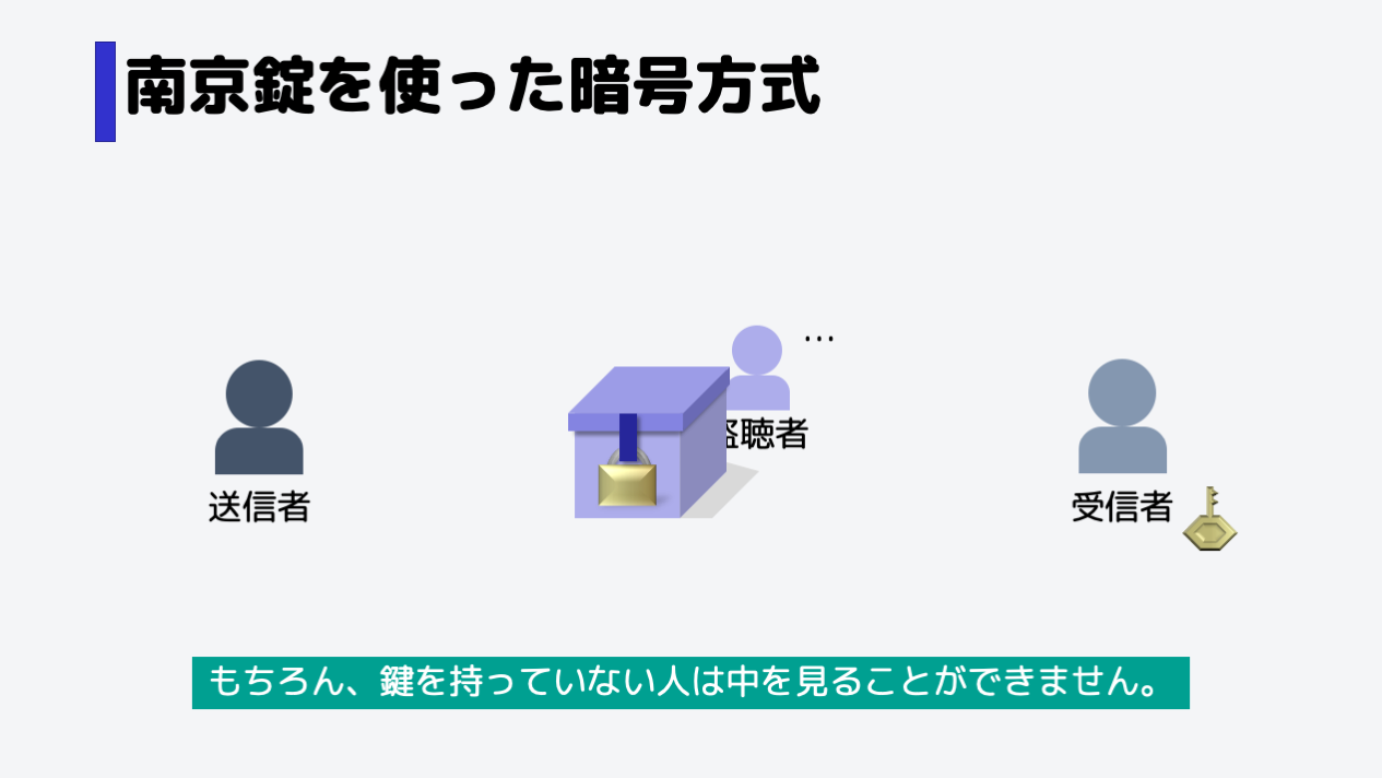 鍵を閉めたら受信者に箱を渡します。,開けるための鍵を持っていない人は、中を見ることができません。