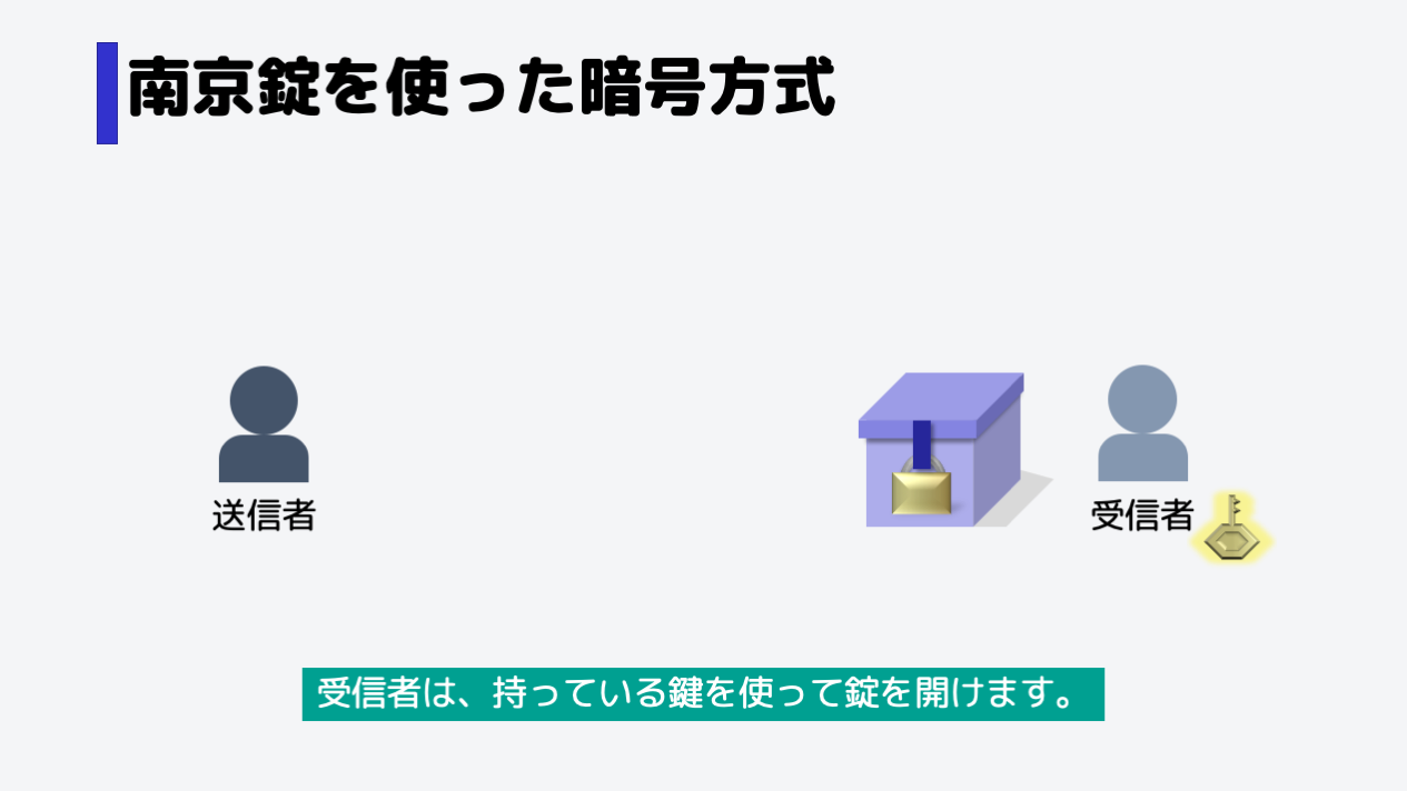 無事受け取ることができました。,受信者は、秘密に持っていた鍵を使って、南京錠の鍵を開け、箱の中身(送信者が送ったデータ)を安全に受け取ることができました。