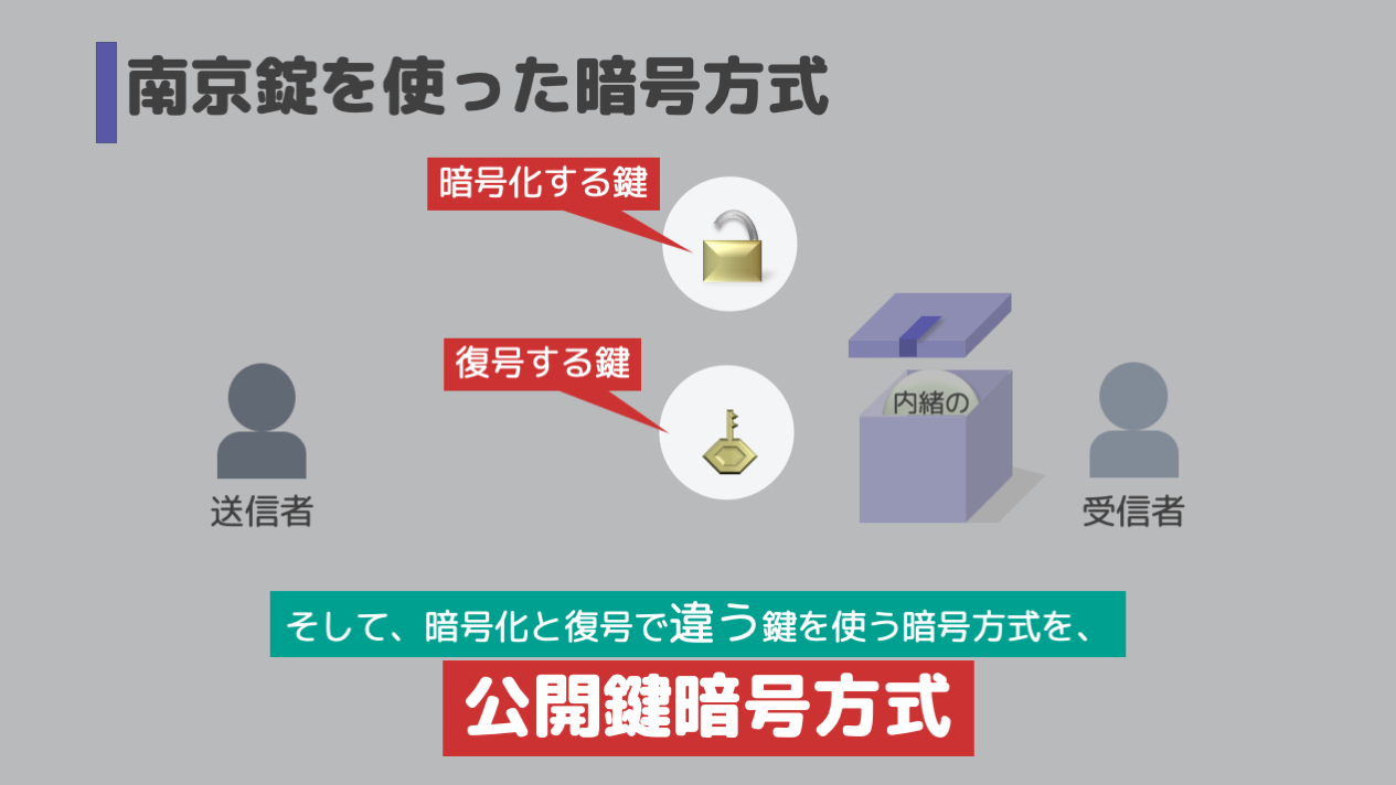 このように、暗号化(鍵をかける)と復号(鍵を開ける)で違う種類の鍵を使う方式を、公開鍵暗号方式といいます。