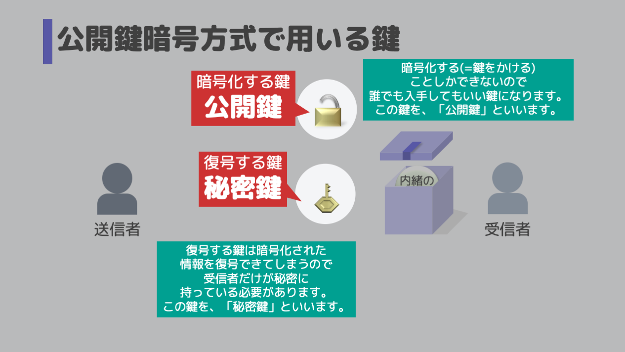暗号化する(=鍵をかける)ことしかできないので誰でも入手してもいい鍵になります。この鍵を、「公開鍵」といいます。,復号する鍵は暗号化された情報を復号できてしまうので受信者だけが秘密に持っている必要があります。この鍵を、「秘密鍵」といいます。