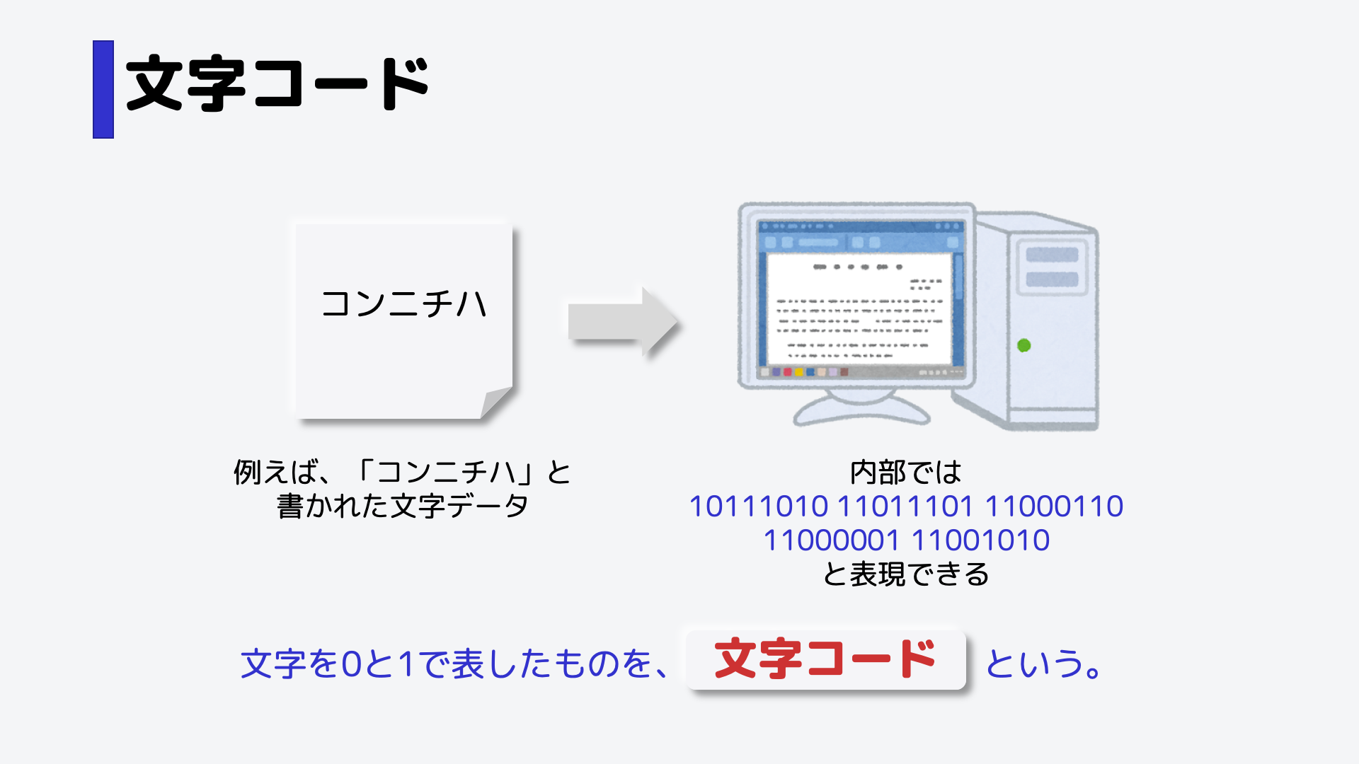 コンピュータ内部では0と1だけを用いてデータを表します。,例えば「こんにちは」と書かれたデータも、内部的には0と1で表しています。,文字情報を0と1で表したものを、文字コードと言います。
