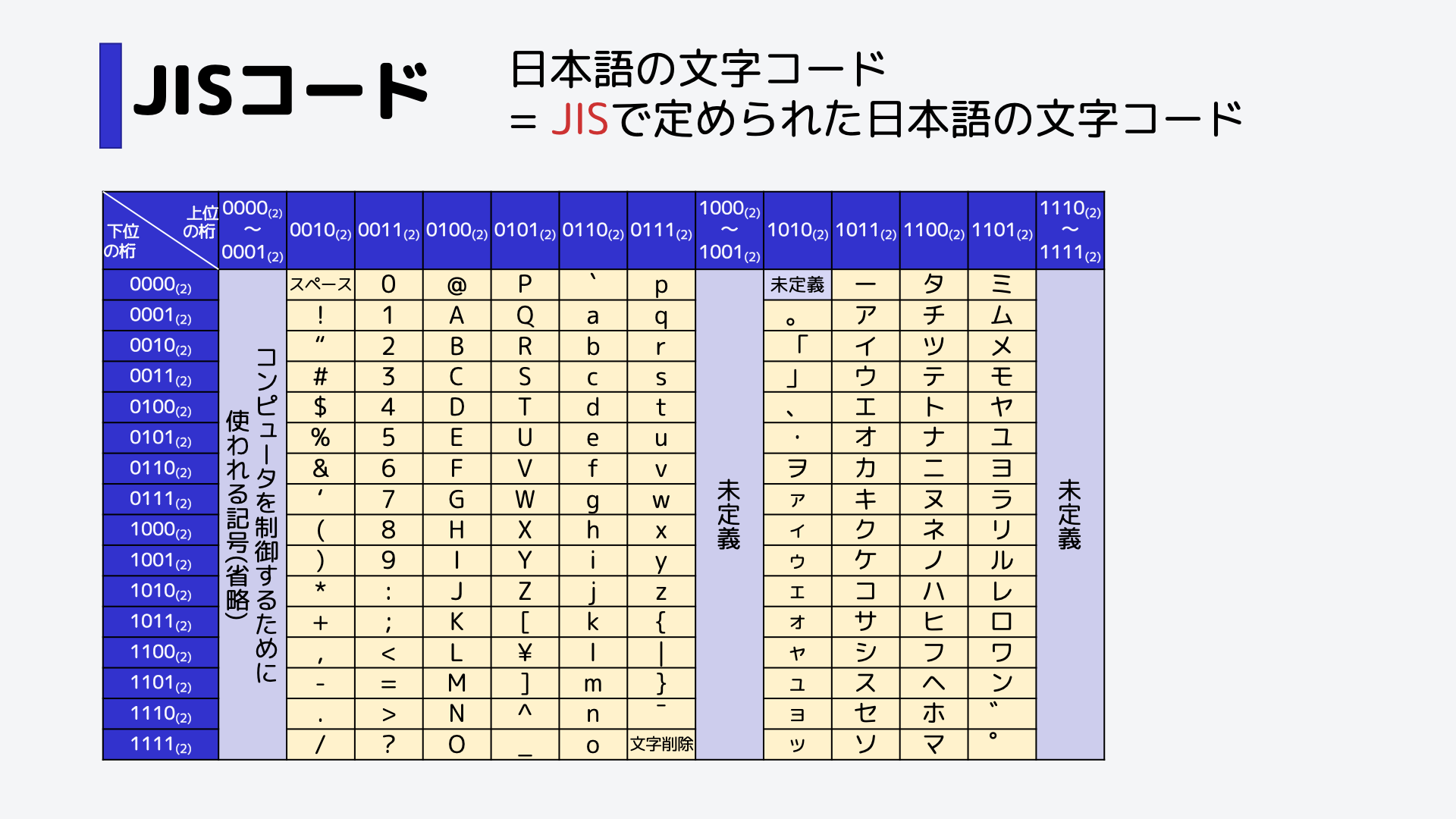 具体的な文字コードを紹介します。日本語用の文字コードの一つに、JIS(ジス)コードというものがあります。