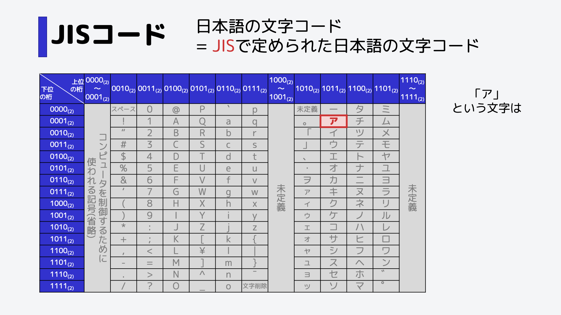 カタカナの「ア」という文字コードを表現しましょう。