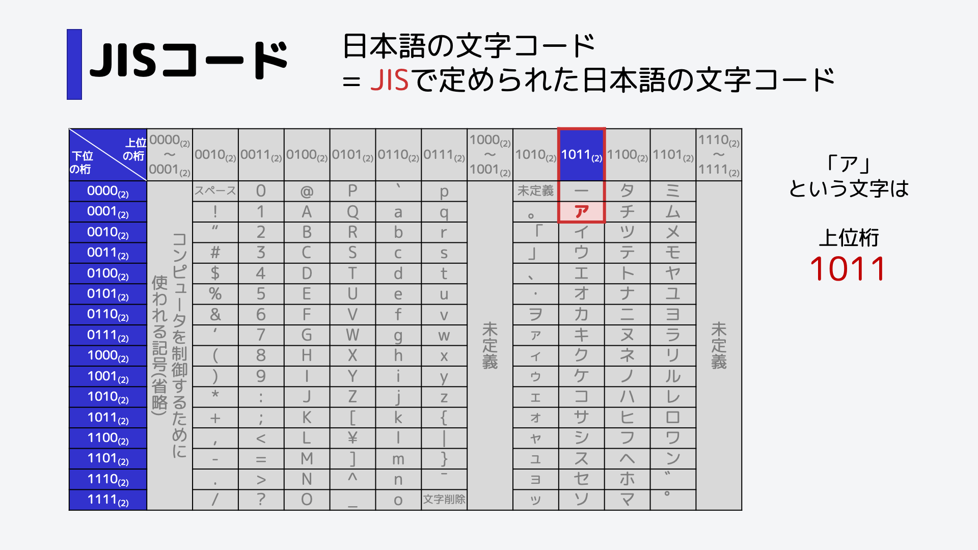 まず上位の桁のビットを確認します。,表より、「1011」であることがわかります。