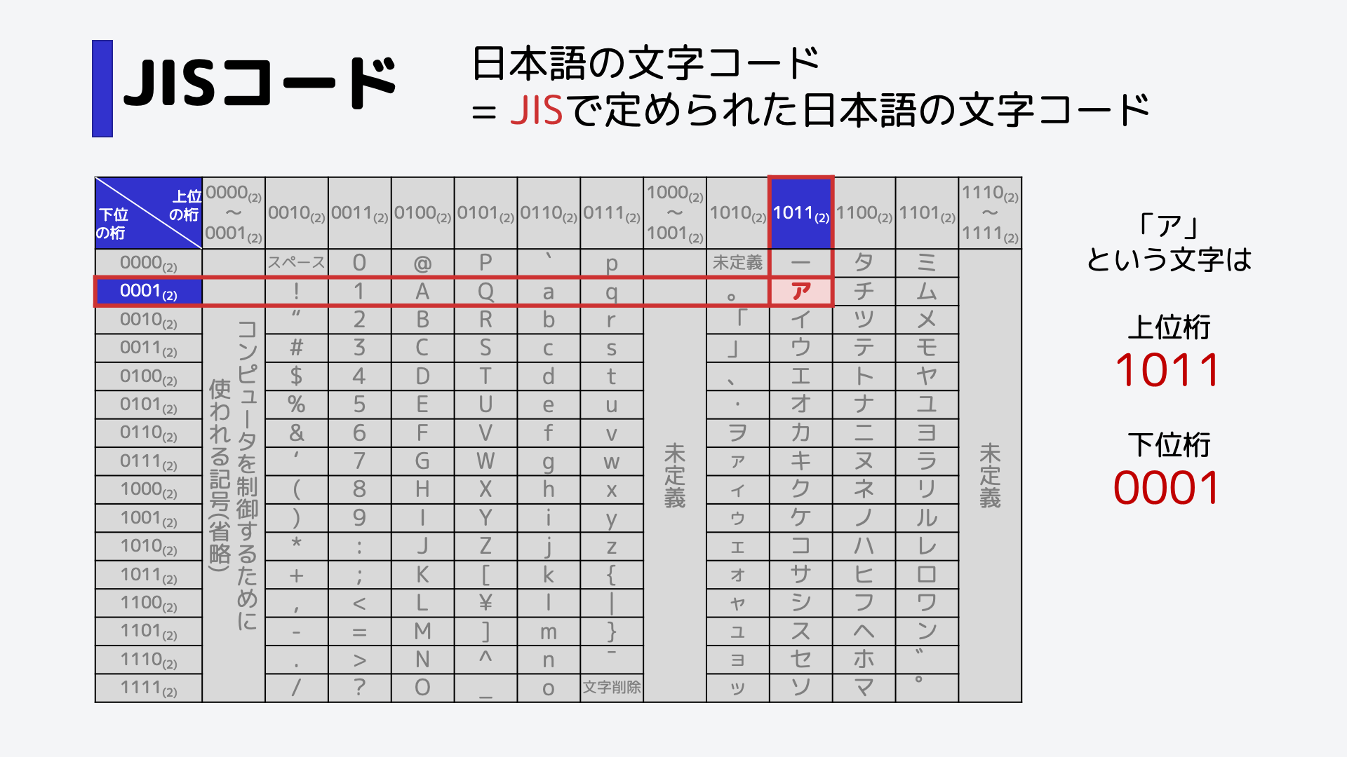 次に、下位の桁のビットを確認します。,表より、「0001」であることがわかります。