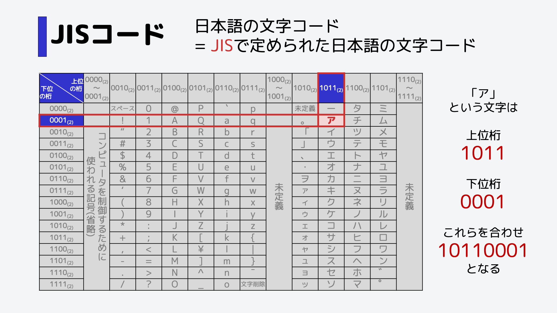 これらを合わせ、10110001となります。